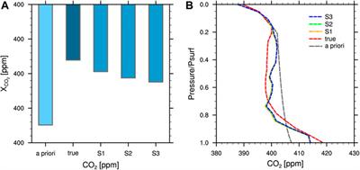 An Efficient Algorithm for Retrieving CO2 in the Atmosphere From Hyperspectral Measurements of Satellites: Application of NLS-4DVar Data Assimilation Method